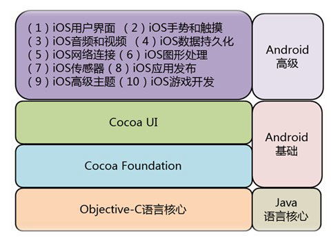 上海3G iOS軟件工程師培訓指南 價格、機構對比與選擇建議